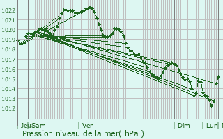 Graphe de la pression atmosphrique prvue pour Saint-Mayeux