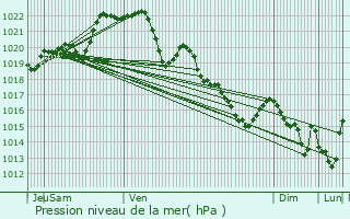 Graphe de la pression atmosphrique prvue pour Gouarec