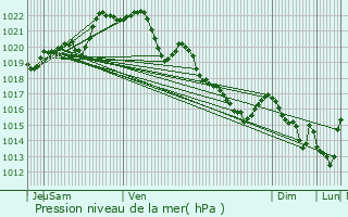 Graphe de la pression atmosphrique prvue pour Lanrivain