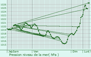 Graphe de la pression atmosphrique prvue pour Bostens