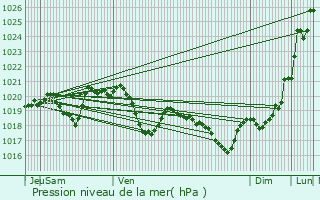 Graphe de la pression atmosphrique prvue pour La Capelle-Bleys