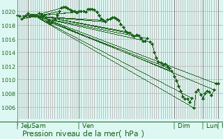 Graphe de la pression atmosphrique prvue pour Saint-tienne-les-Orgues
