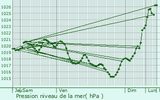 Graphe de la pression atmosphrique prvue pour Hontanx