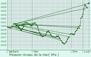 Graphe de la pression atmosphrique prvue pour Margout-Meyms