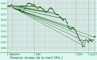 Graphe de la pression atmosphrique prvue pour Digne-Les-Bains