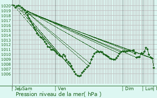 Graphe de la pression atmosphrique prvue pour Villeperrot