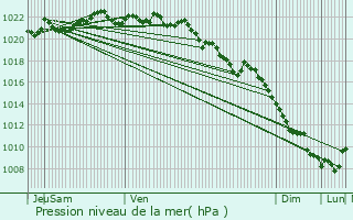 Graphe de la pression atmosphrique prvue pour Ristolas