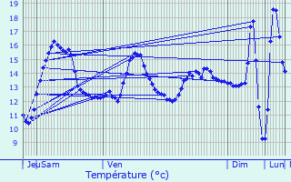 Graphique des tempratures prvues pour Quivrechain