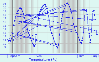 Graphique des tempratures prvues pour Sermange-Erzange