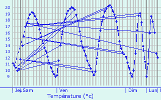 Graphique des tempratures prvues pour Verdun