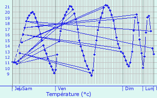 Graphique des tempratures prvues pour Clouange