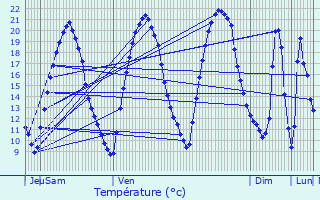 Graphique des tempratures prvues pour Vaires-sur-Marne