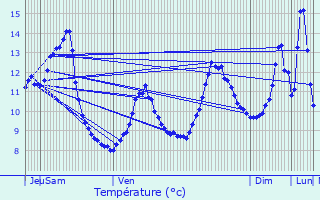 Graphique des tempratures prvues pour Ban-sur-Meurthe-Clefcy
