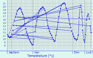 Graphique des tempratures prvues pour Arquenay