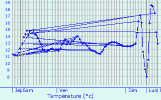 Graphique des tempratures prvues pour Giraumont