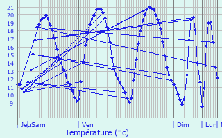 Graphique des tempratures prvues pour Conflans-en-Jarnisy