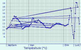 Graphique des tempratures prvues pour Beaumont-sur-Oise