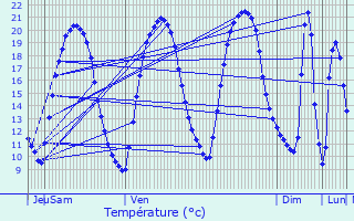 Graphique des tempratures prvues pour Ancenis