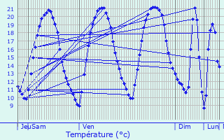 Graphique des tempratures prvues pour La Sguinire
