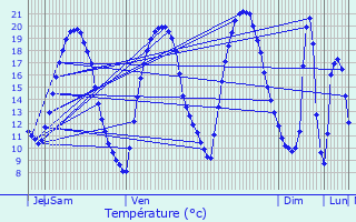 Graphique des tempratures prvues pour Praux