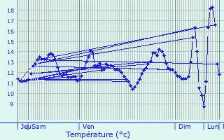 Graphique des tempratures prvues pour Boissy-Lamberville