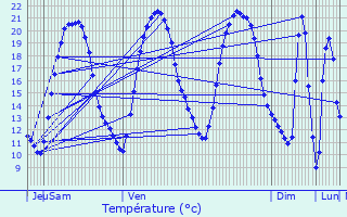 Graphique des tempratures prvues pour Mesnard-la-Barotire