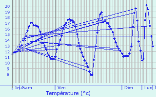Graphique des tempratures prvues pour Jarville-la-Malgrange