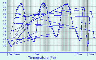 Graphique des tempratures prvues pour Thouarsais-Bouildroux