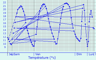 Graphique des tempratures prvues pour Saint-Philbert-de-Bouaine