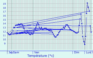 Graphique des tempratures prvues pour preville-prs-le-Neubourg