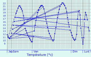 Graphique des tempratures prvues pour Cesson
