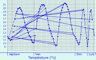 Graphique des tempratures prvues pour Sponville