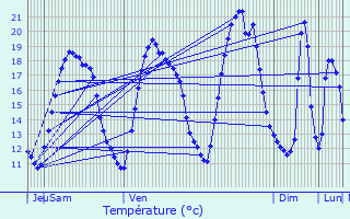 Graphique des tempratures prvues pour La Turballe