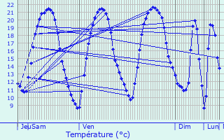 Graphique des tempratures prvues pour Onzain