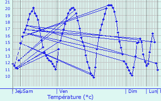 Graphique des tempratures prvues pour Saales