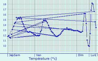 Graphique des tempratures prvues pour Beuvry
