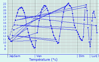 Graphique des tempratures prvues pour Montreuil-Juign