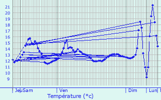 Graphique des tempratures prvues pour Dugny