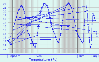 Graphique des tempratures prvues pour Poiroux