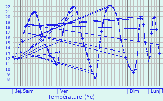 Graphique des tempratures prvues pour Rouves