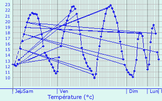 Graphique des tempratures prvues pour Courcelles