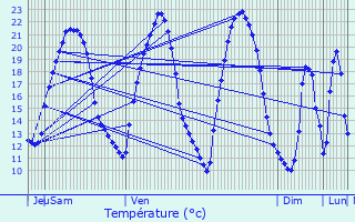 Graphique des tempratures prvues pour Thorey-Lyautey