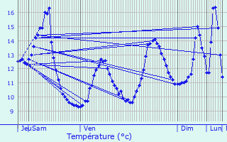 Graphique des tempratures prvues pour Jussarupt