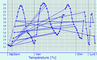 Graphique des tempratures prvues pour Brizambourg