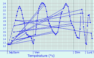 Graphique des tempratures prvues pour La Clisse