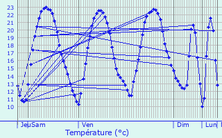 Graphique des tempratures prvues pour Jaunay-Clan