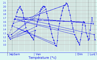 Graphique des tempratures prvues pour Grandfontaine