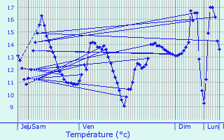 Graphique des tempratures prvues pour Beaufort-en-Argonne