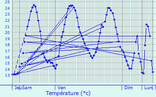 Graphique des tempratures prvues pour Clion