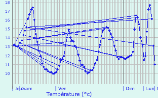 Graphique des tempratures prvues pour Viomnil